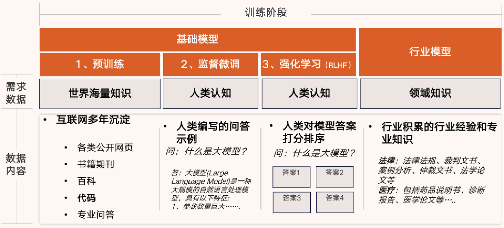 大模型成长之路 「图片来源:2024 大模型训练数据白皮书」